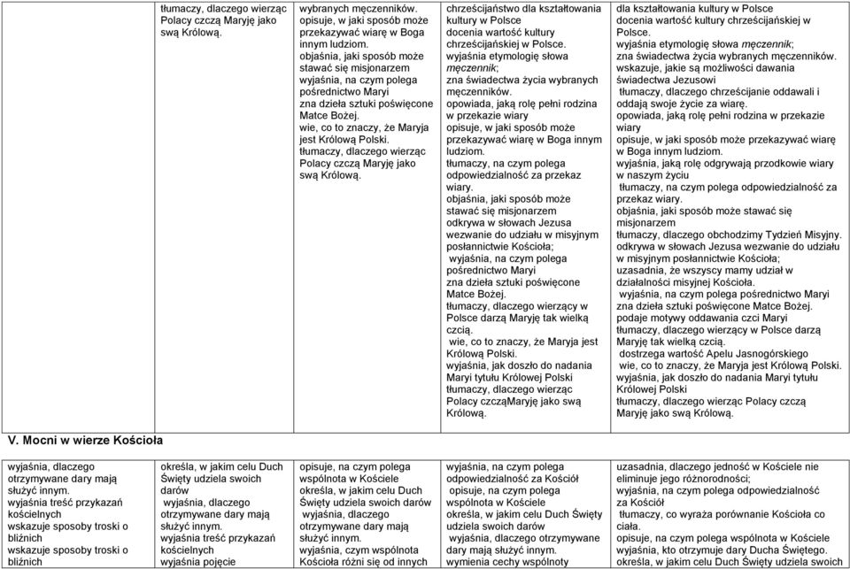 chrześcijaństwo dla kształtowania kultury w Polsce docenia wartość kultury w Polsce. wyjaśnia etymologię słowa męczennik; zna świadectwa życia wybranych męczenników.