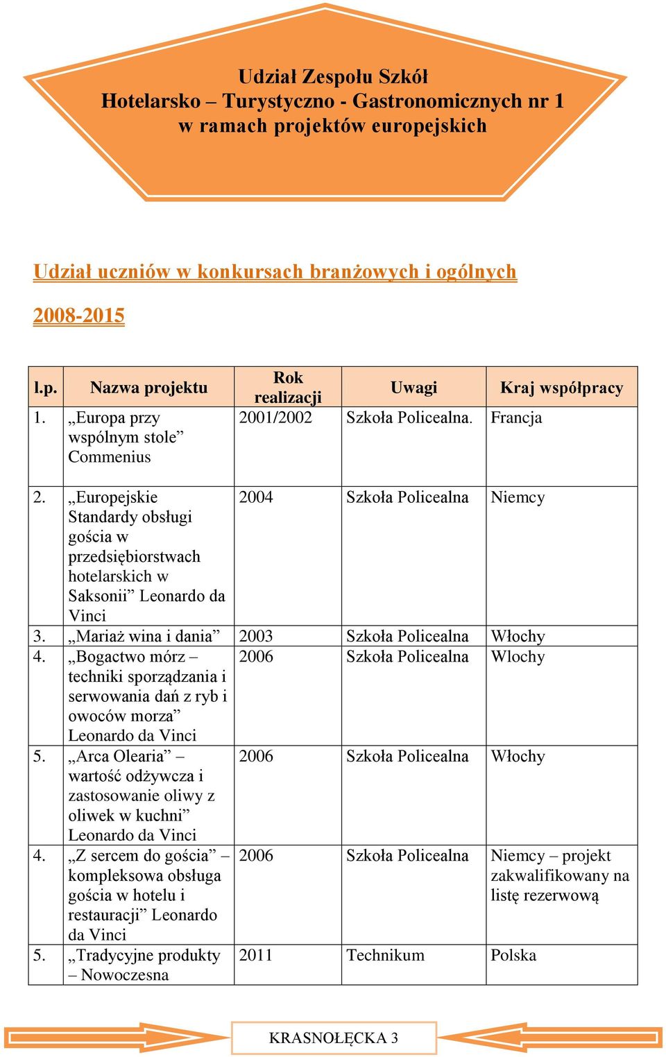 Europejskie 2004 Szkoła Niemcy Standardy obsługi gościa w przedsiębiorstwach hotelarskich w Saksonii Leonardo da Vinci 3. Mariaż wina i dania 2003 Szkoła Włochy 4.