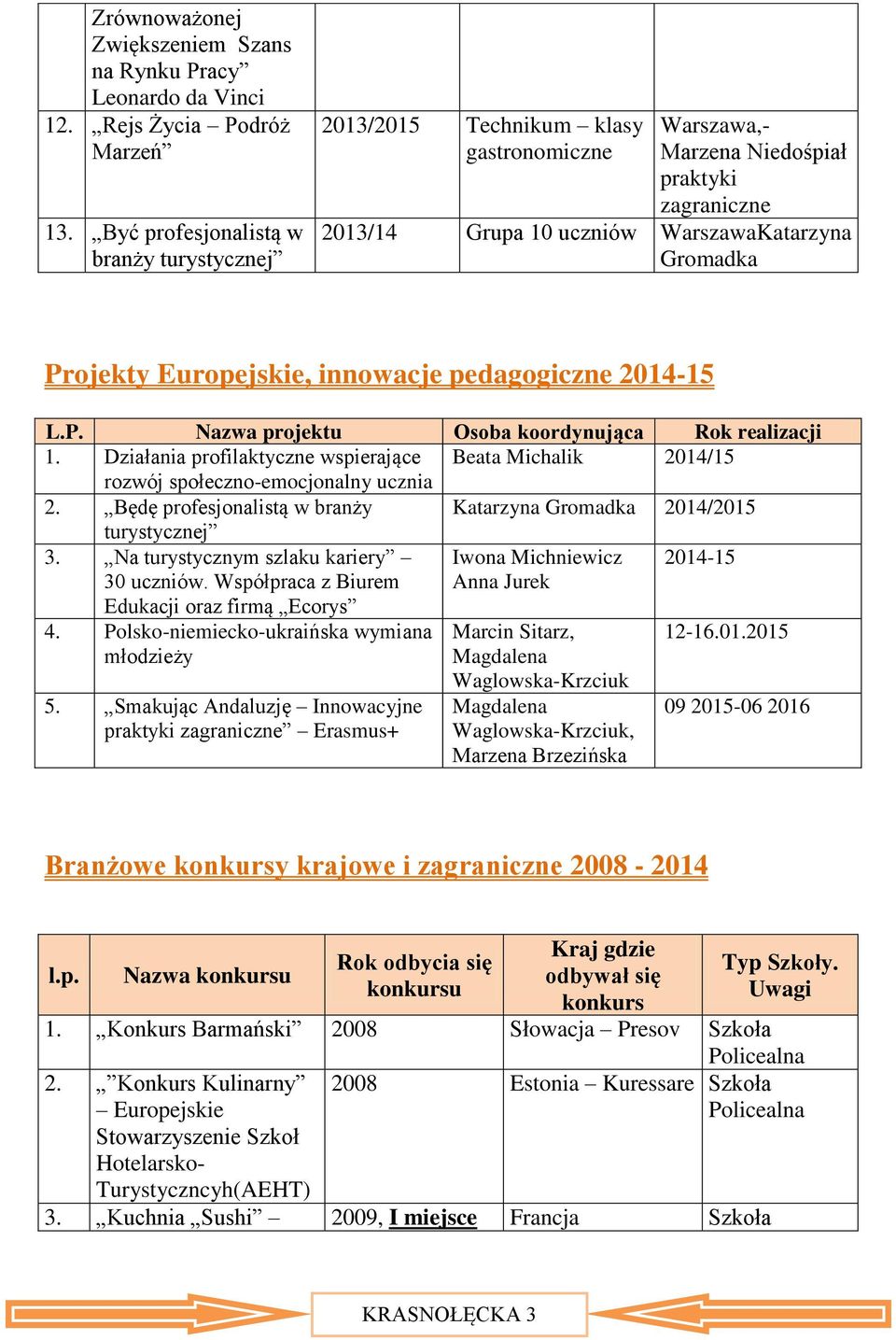 innowacje pedagogiczne 2014-15 L.P. Nazwa projektu Osoba koordynująca Rok realizacji 1. Działania profilaktyczne wspierające Beata Michalik 2014/15 rozwój społeczno-emocjonalny ucznia 2.