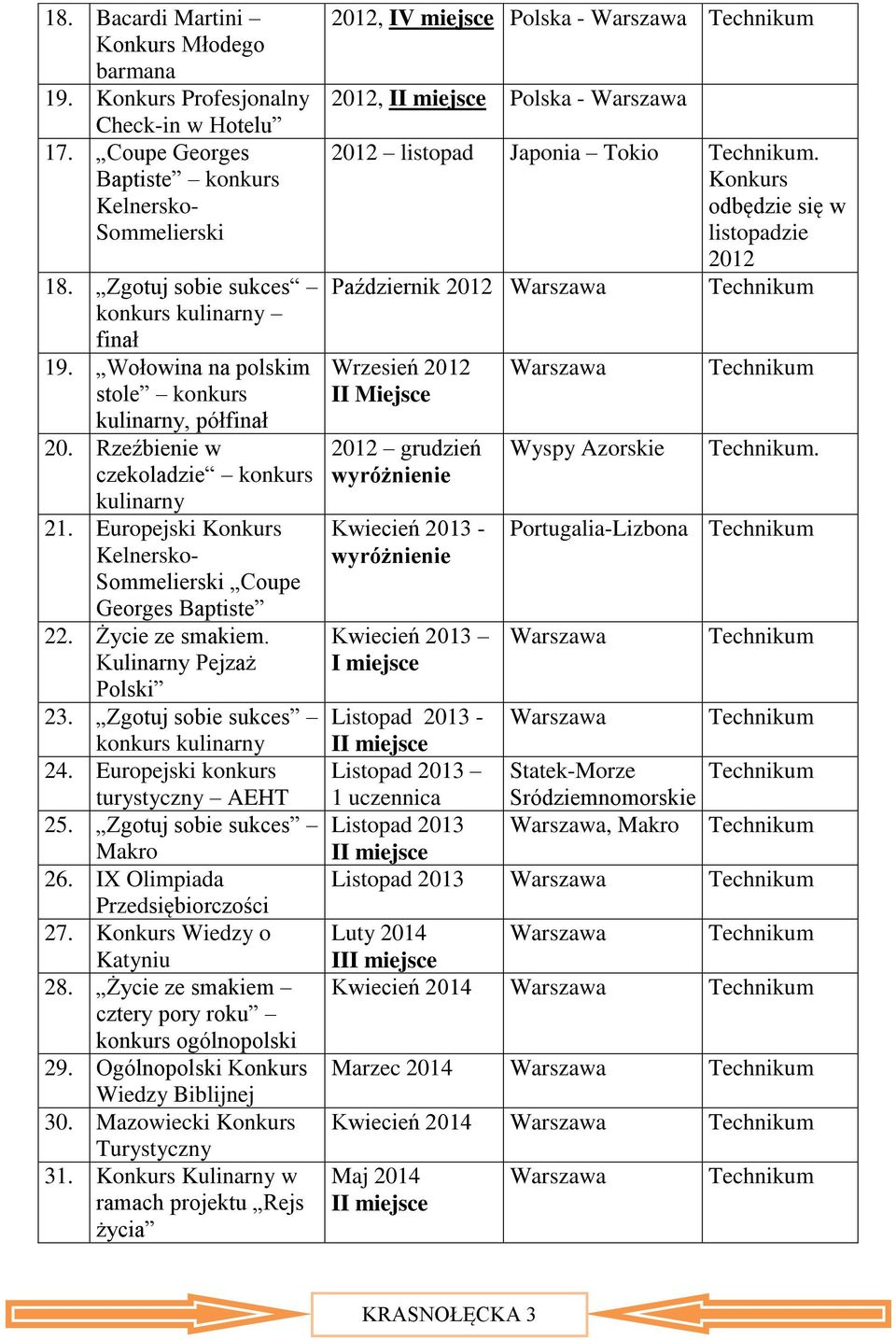 Kulinarny Pejzaż Polski 23. Zgotuj sobie sukces konkurs kulinarny 24. Europejski konkurs turystyczny AEHT 25. Zgotuj sobie sukces Makro 26. IX Olimpiada Przedsiębiorczości 27.