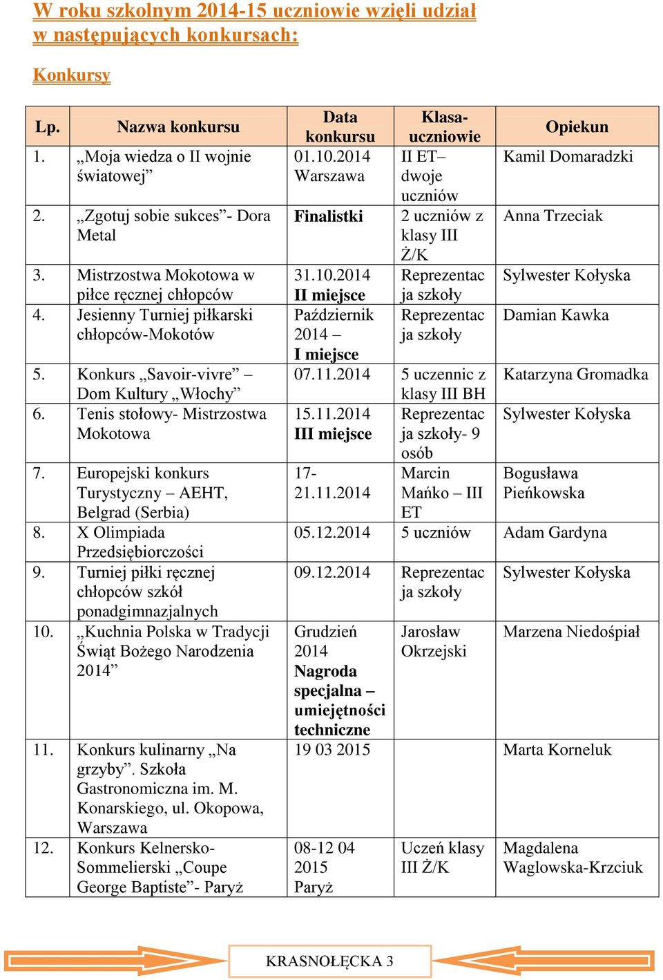 Europejski konkurs Turystyczny AEHT, Belgrad (Serbia) 8. X Olimpiada Przedsiębiorczości 9. Turniej piłki ręcznej chłopców szkół ponadgimnazjalnych 10.