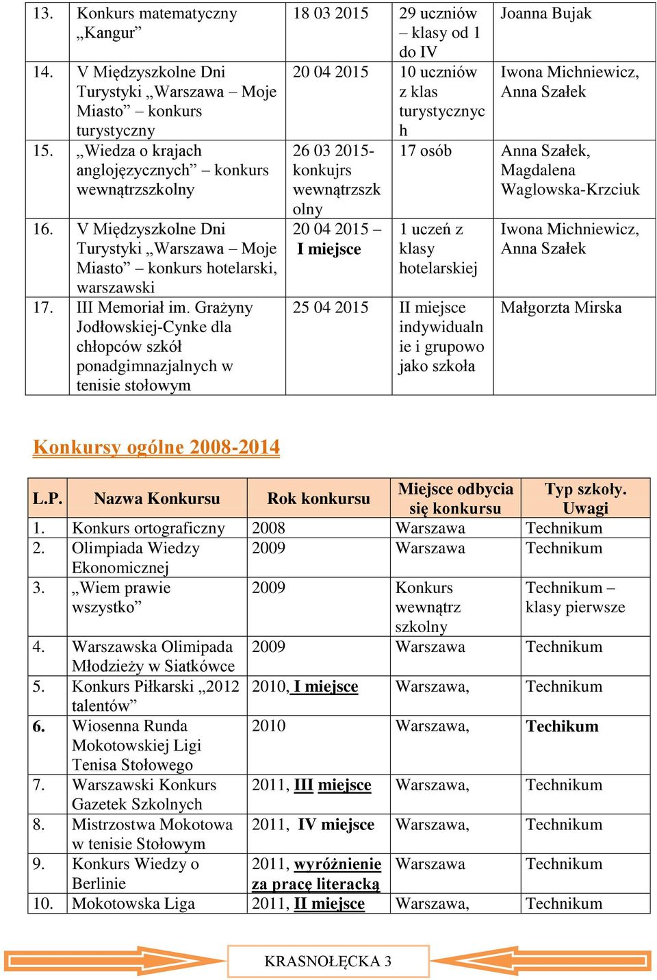 Grażyny Jodłowskiej-Cynke dla chłopców szkół ponadgimnazjalnych w tenisie stołowym 18 03 2015 29 uczniów klasy od 1 do IV 20 04 2015 10 uczniów z klas turystycznyc 26 03 2015- konkujrs wewnątrzszk
