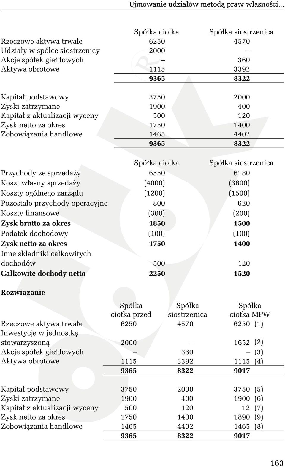 Zyski zatrzymane 1900 400 Kapitał z aktualizacji wyceny 500 120 Zysk netto za okres 1750 1400 Zobowiązania handlowe 1465 4402 9365 8322 Spółka ciotka Spółka siostrzenica Przychody ze sprzedaŝy 6550
