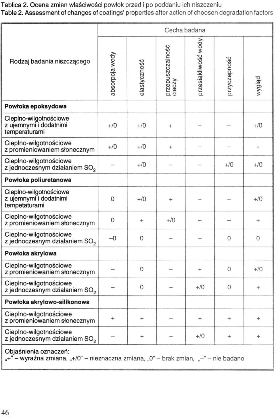 wody przyczepność Powłoka epoksydowa z ujemnymi i dodatnimi temperaturami z promieniowaniem słonecznym +/0 +/0 + - - +/0 +/0 +/0 + - - + z jednoczesnym działaniem S0 2 - +/0 - - +/0 +/0 Powłoka