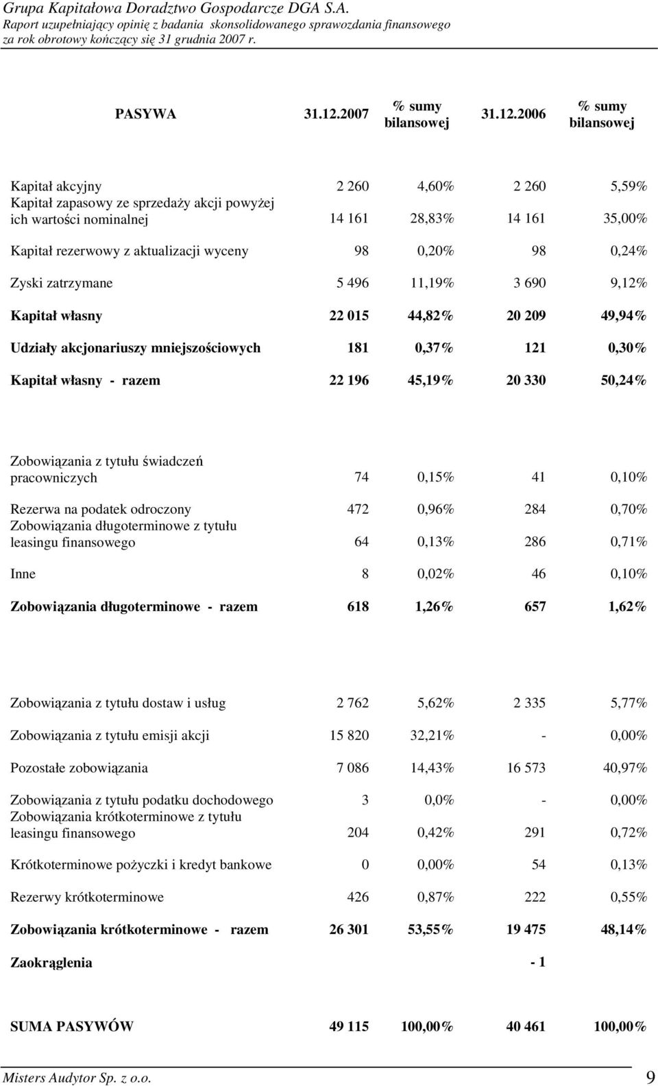 2006 % sumy bilansowej Kapitał akcyjny 2 260 4,60% 2 260 5,59% Kapitał zapasowy ze sprzedaŝy akcji powyŝej ich wartości nominalnej 14 161 28,83% 14 161 35,00% Kapitał rezerwowy z aktualizacji wyceny