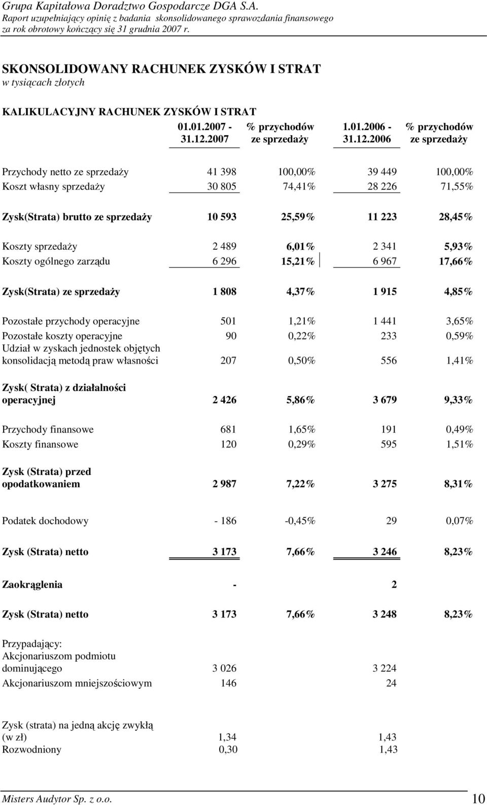 2006 % przychodów ze sprzedaŝy Przychody netto ze sprzedaŝy 41 398 100,00% 39 449 100,00% Koszt własny sprzedaŝy 30 805 74,41% 28 226 71,55% Zysk(Strata) brutto ze sprzedaŝy 10 593 25,59% 11 223