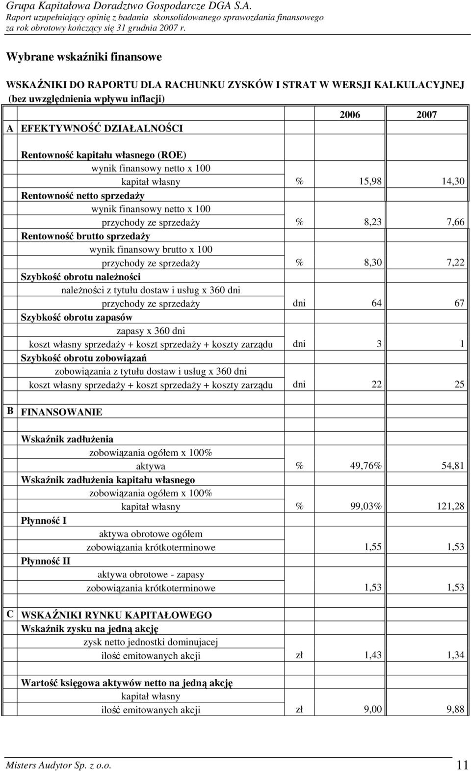 finansowy brutto x 100 przychody ze sprzedaŝy % 8,30 7,22 Szybkość obrotu naleŝności naleŝności z tytułu dostaw i usług x 360 dni przychody ze sprzedaŝy dni 64 67 Szybkość obrotu zapasów zapasy x 360