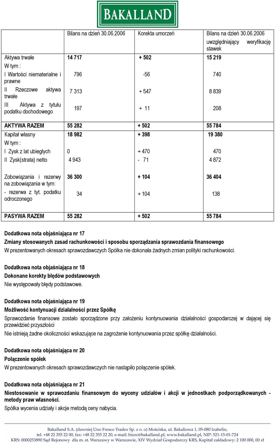 I Zysk z lat ubiegłych II Zysk(strata) netto 18 982 0 4 943 + 398 + 470-71 19 380 470 4 872 Zobowiązania i rezerwy na zobowiązania w tym: - rezerwa z tyt.