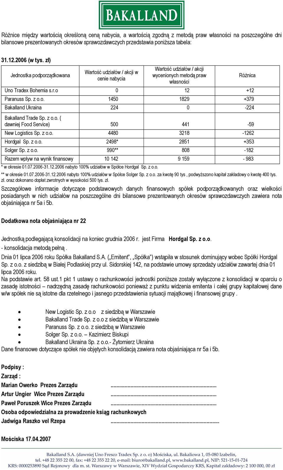 z o.o. 1450 1829 +379 Bakalland Ukraina 224 0-224 Bakalland Trade Sp. z o.o. ( dawniej Food Service) 500 441-59 New Logistics Sp. z o.o. 4480 3218-1262 Hordgal Sp. z o.o. 2498* 2851 +353 Solger Sp.