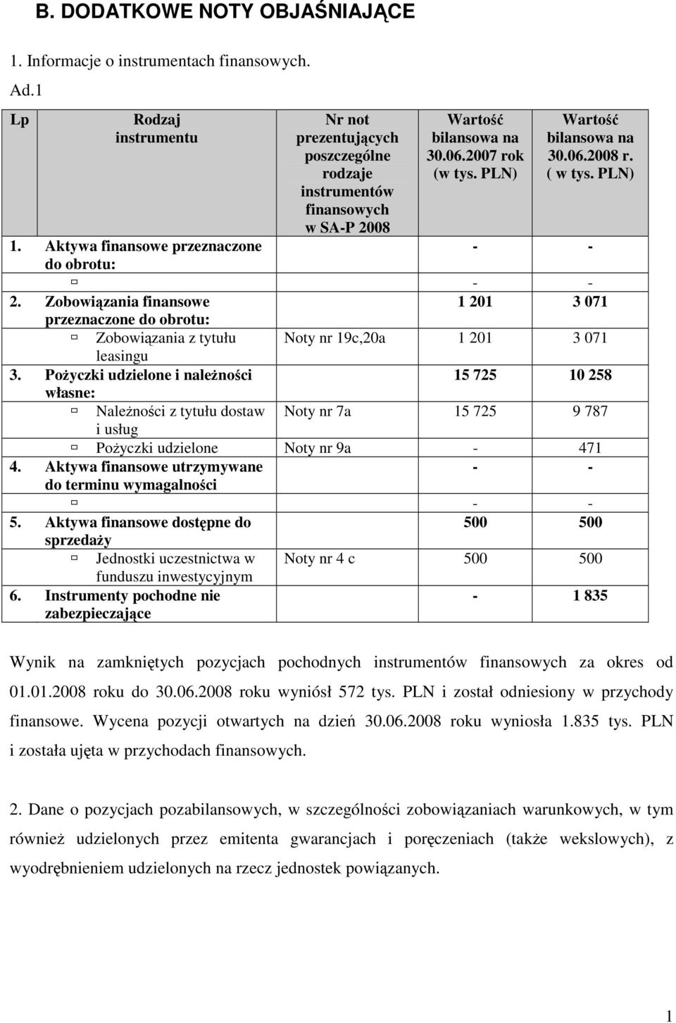 Zobowizania finansowe 1 201 3 071 przeznaczone do obrotu: Zobowizania z tytułu Noty nr 19c,20a 1 201 3 071 leasingu 3.