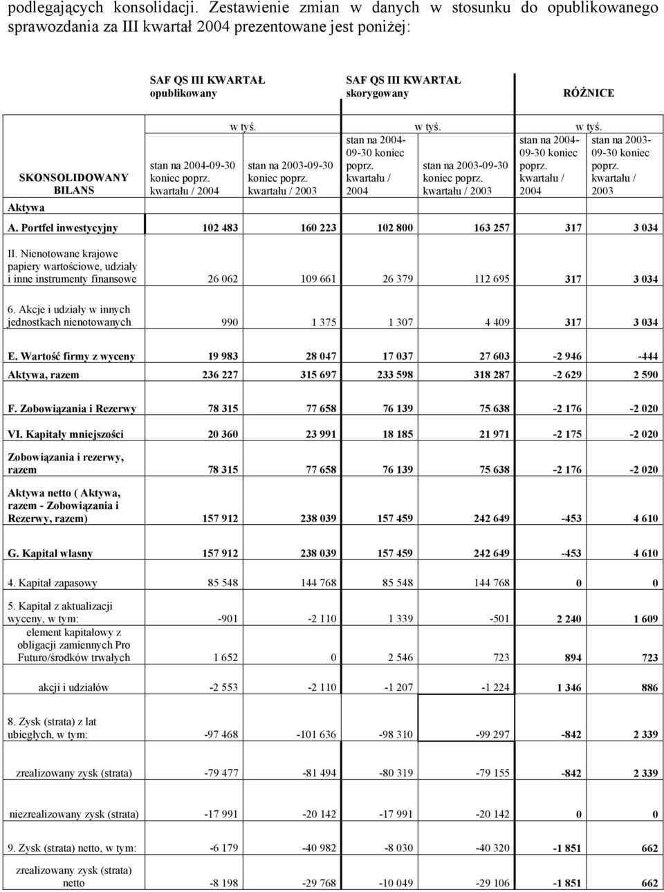 SKONSOLIDOWANY BILANS Aktywa stan na 2004-09-30 koniec poprz. kwartału / 2004 w tyś. w tyś. w tyś. stan na 2004- stan na 2004-09-30 koniec 09-30 koniec stan na 2003-09-30 poprz.