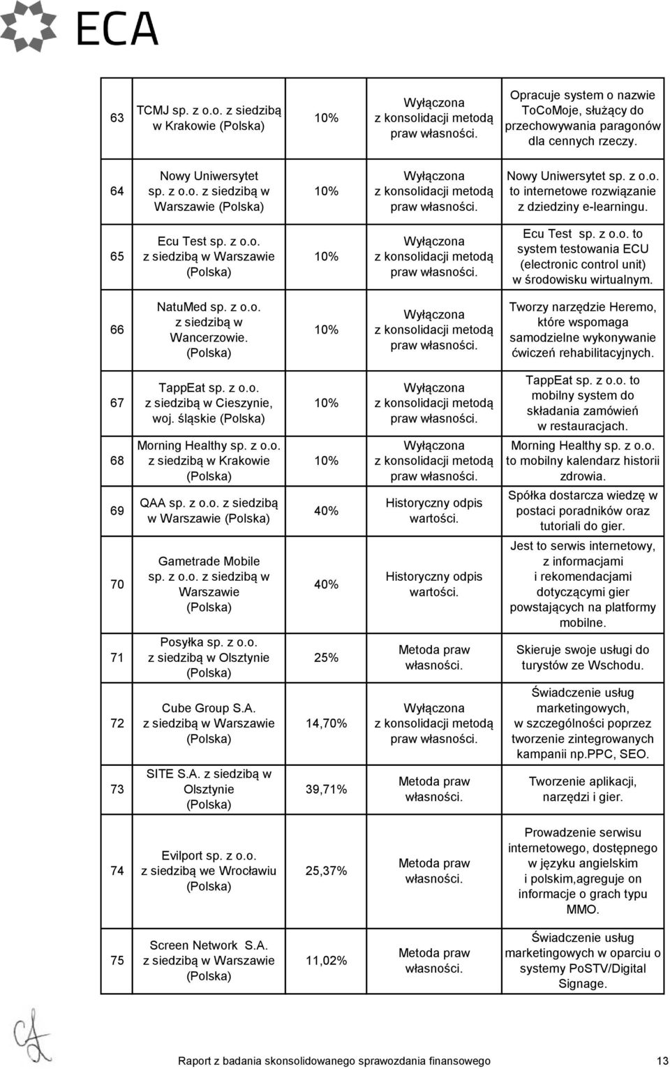 66 NatuMed sp. z o.o. z siedzibą w Wancerzowie. 10% praw Tworzy narzędzie Heremo, które wspomaga samodzielne wykonywanie ćwiczeń rehabilitacyjnych. 67 68 69 70 71 72 73 TappEat sp. z o.o. z siedzibą w Cieszynie, woj.