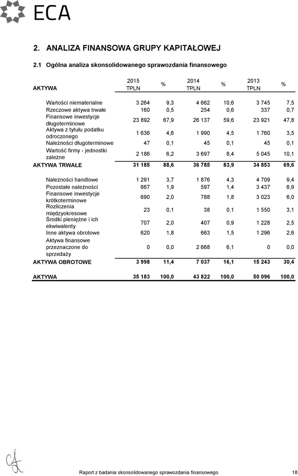 Finansowe inwestycje długoterminowe 23 892 67,9 26 137 59,6 23 921 Aktywa z tytułu podatku odroczonego 1 636 4,6 1 990 4,5 1 760 Należności długoterminowe 47 0,1 45 0,1 45 Wartość firmy - jednostki