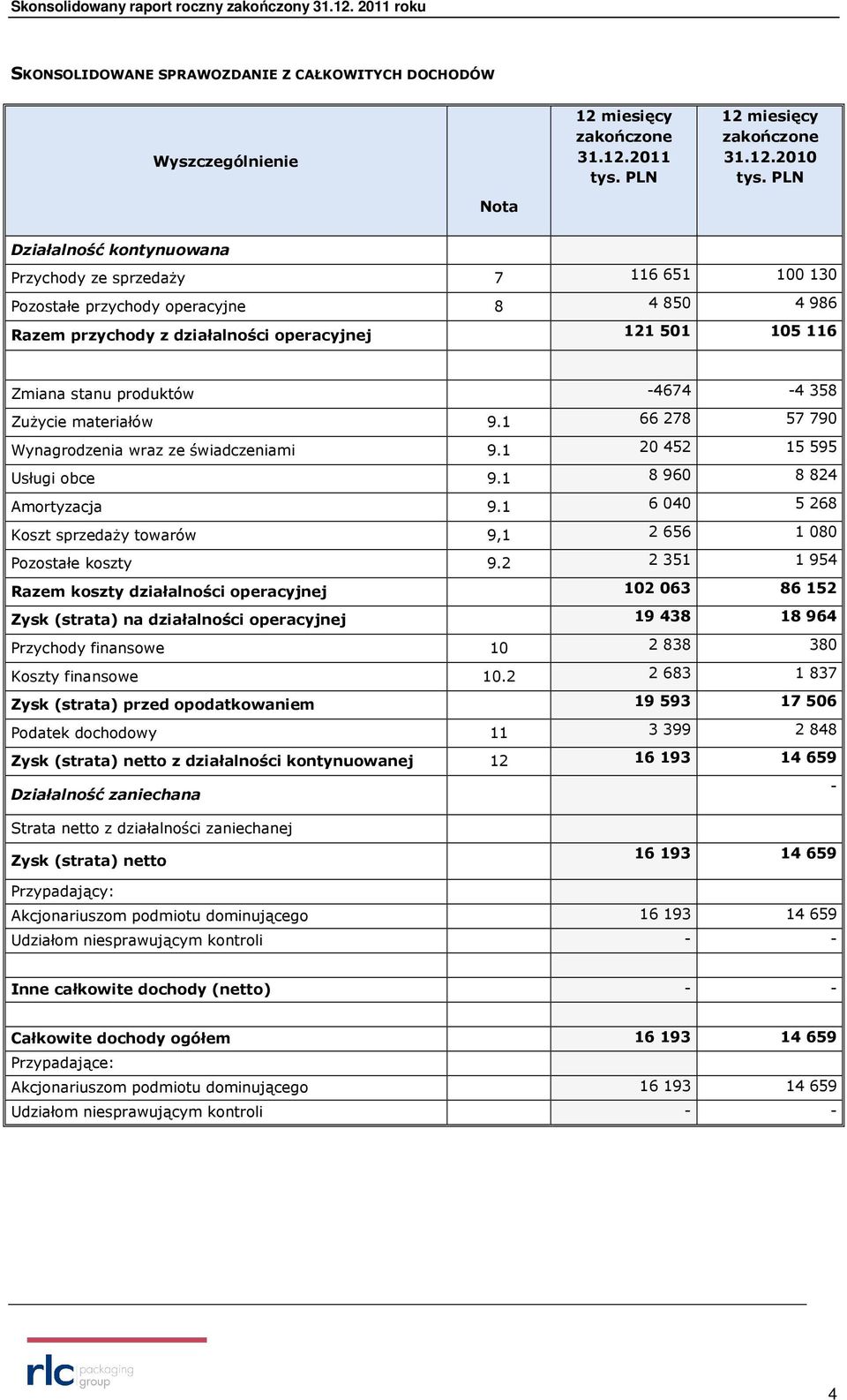 1 6 040 5 268 Koszt sprzedaży towarów 9,1 2 656 1 080 Pozostałe koszty 9.