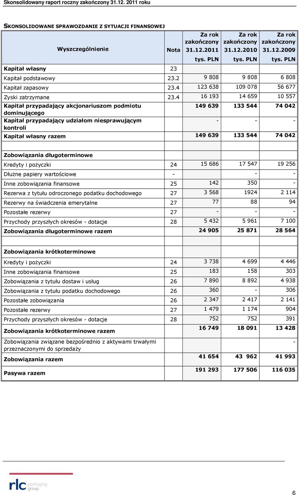 4 16 193 14 659 10 557 Kapitał przypadający akcjonariuszom podmiotu dominującego Kapitał przypadający udziałom niesprawującym kontroli 149 639 133 544 74 042 - - - Kapitał własny razem 149 639 133