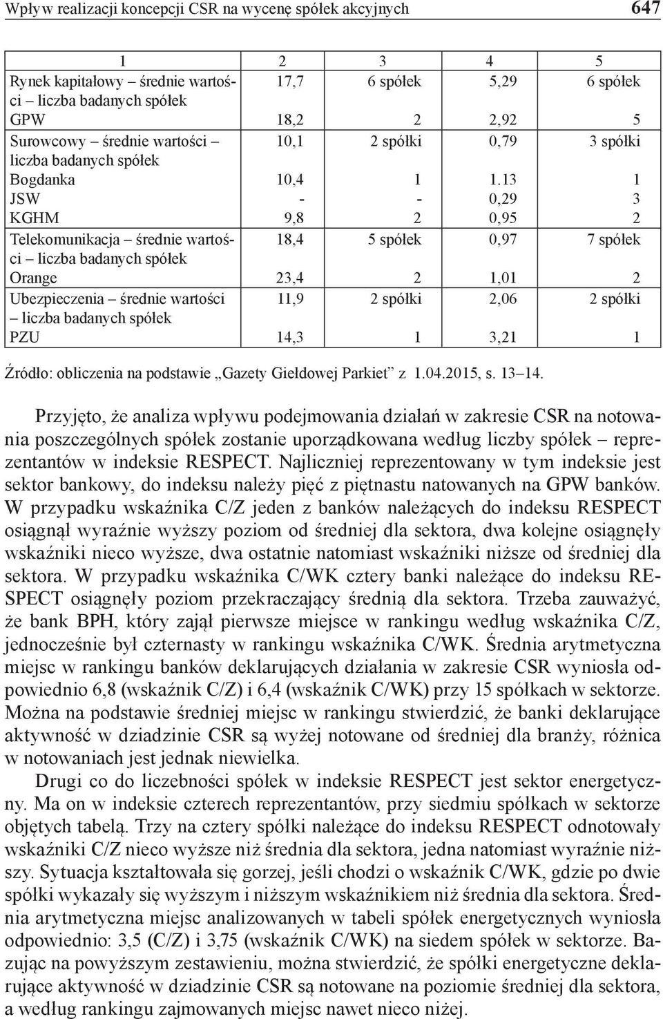 3 0,9 0,95 3 spółki 3 Telekomunikacja średnie wartości liczba badanych spółek Orange 8,4 3,4 5 spółek 0,97,0 7 spółek Ubezpieczenia średnie wartości liczba badanych spółek PZU,9 4,3 spółki,06 3,