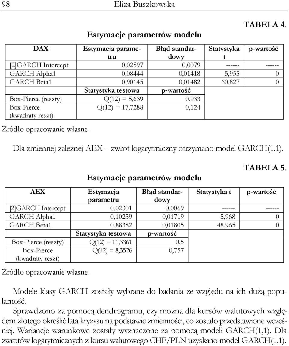 testowa p-wartość (reszty) Q(12) = 5,639 0,933 (kwadraty reszt): Q(12) = 17,7288 0,124 Dla zmiennej zależnej AEX zwrot logarytmiczny otrzymano model GARCH(1,1). Estymacje parametrów modelu TABELA 5.