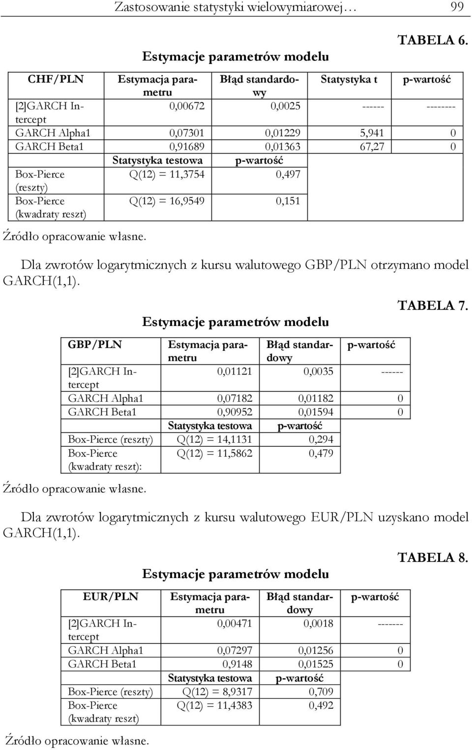 Statystyka testowa p-wartość Q(12) = 11,3754 0,497 (reszty) (kwadraty reszt) Q(12) = 16,9549 0,151 Dla zwrotów logarytmicznych z kursu walutowego GBP/PLN otrzymano model GARCH(1,1).