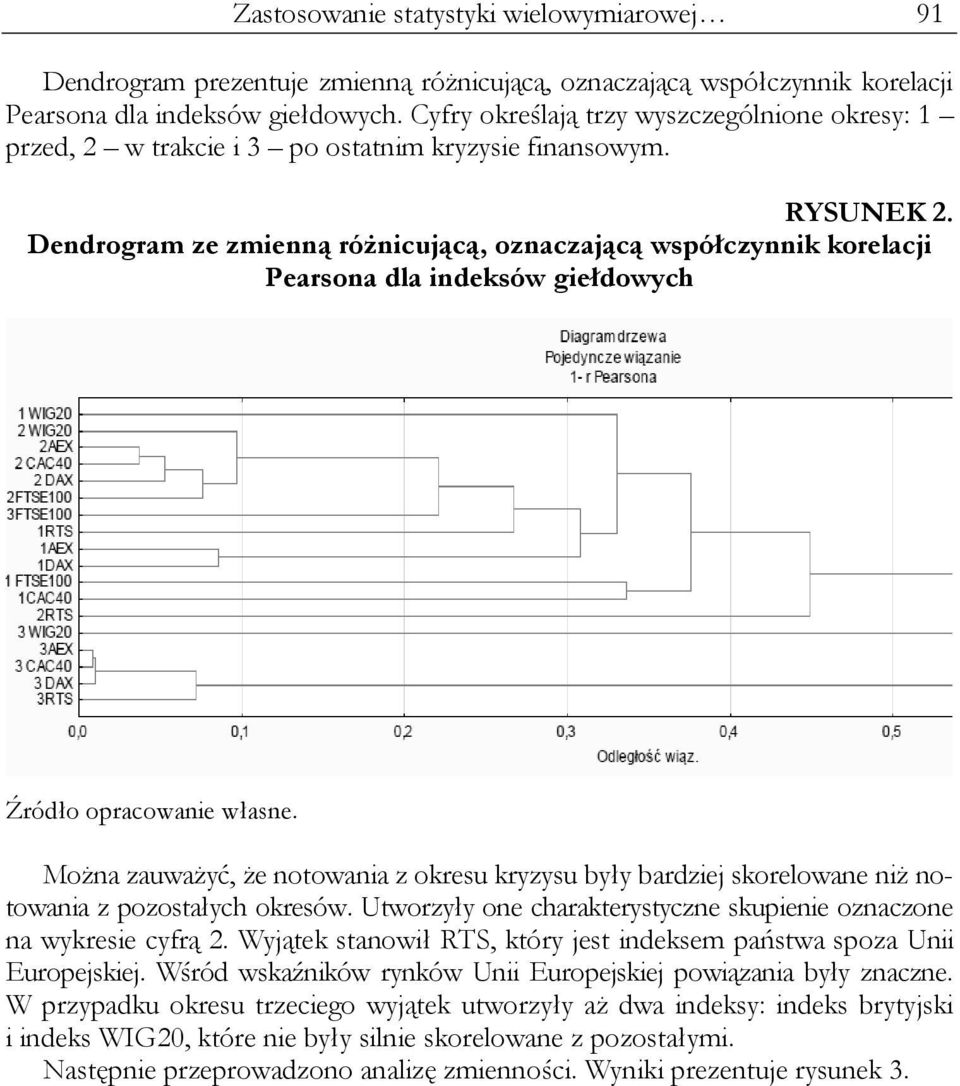 Dendrogram ze zmienną różnicującą, oznaczającą współczynnik korelacji Pearsona dla indeksów giełdowych Można zauważyć, że notowania z okresu kryzysu były bardziej skorelowane niż notowania z