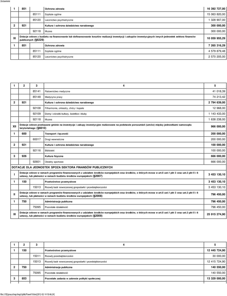 zdrowia 7 265 316,29 85111 Szpitale ogólne 4 579 879,48 85120 Lecznictwo psychiatryczne 2 570 205,00 85141 Ratownictwo medyczne 41 018,39 85148 Medycyna pracy 74 213,42 2 921 Kultura i ochrona