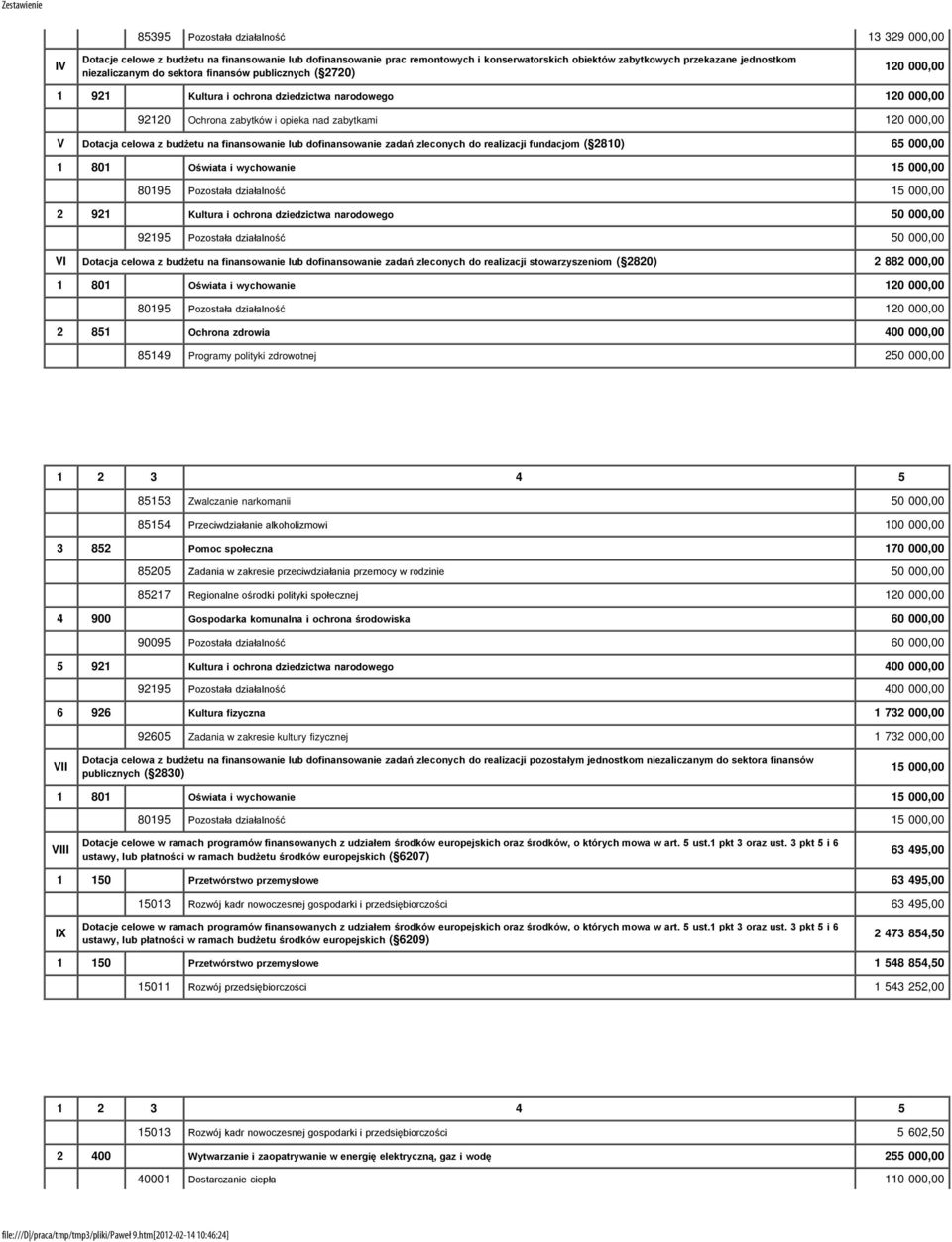 finansowanie lub dofinansowanie zadań zleconych do realizacji fundacjom ( 2810) 65 000,00 1 801 Oświata i wychowanie 15 000,00 80195 Pozostała działalność 15 000,00 2 921 Kultura i ochrona