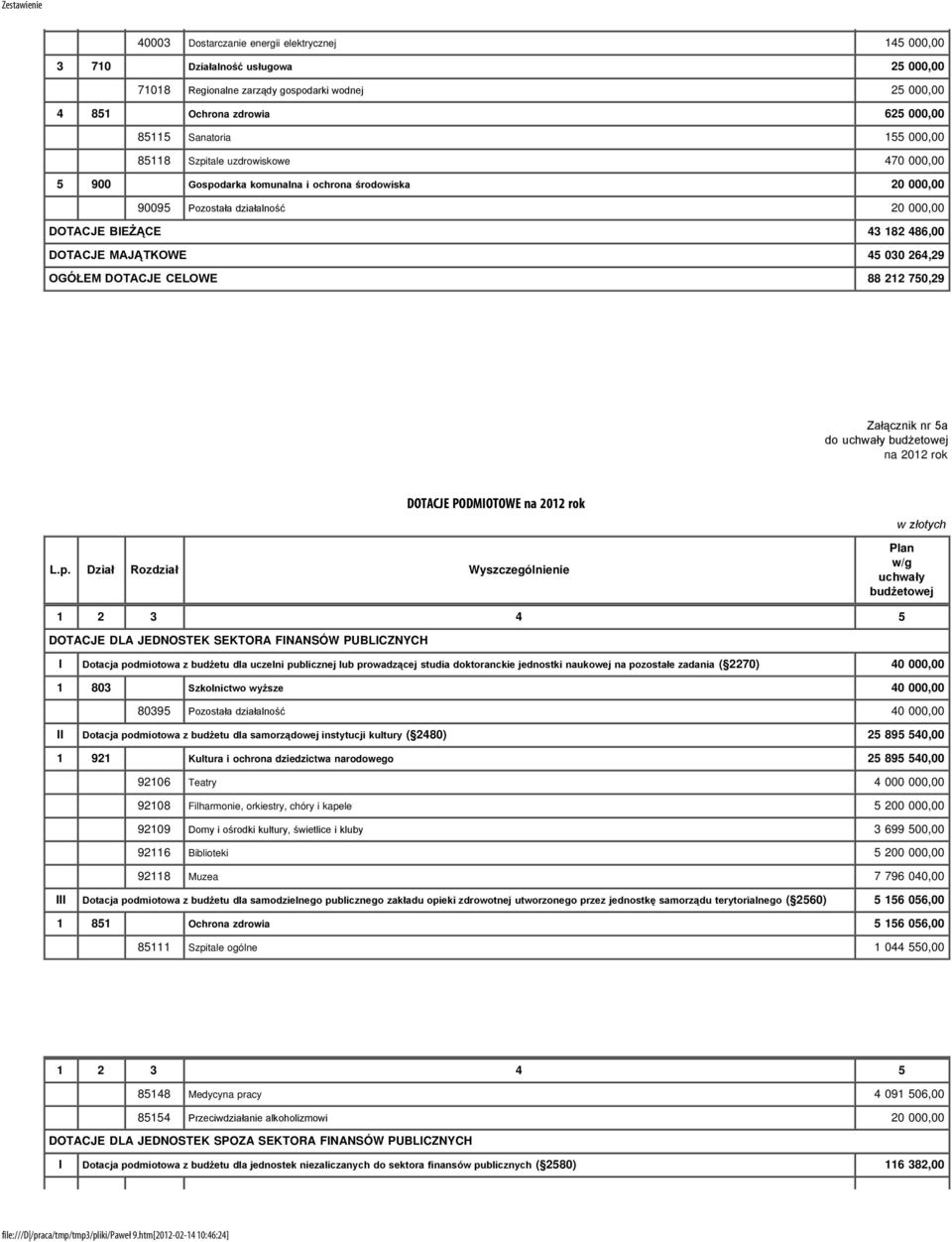 264,29 OGÓŁEM DOTACJE CELOWE 88 212 750,29 Załącznik nr 5a do uchwały budżetowej na 2012 rok DOTACJE PODMIOTOWE na 2012 rok L.p.