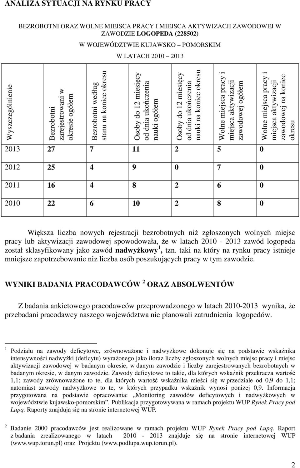 Wolne miejsca pracy i miejsca aktywizacji zawodowej ogółem 2013 27 7 11 2 5 0 Wolne miejsca pracy i miejsca aktywizacji zawodowej na koniec okresu 2012 25 4 9 0 7 0 2011 16 4 8 2 6 0 2010 22 6 10 2 8