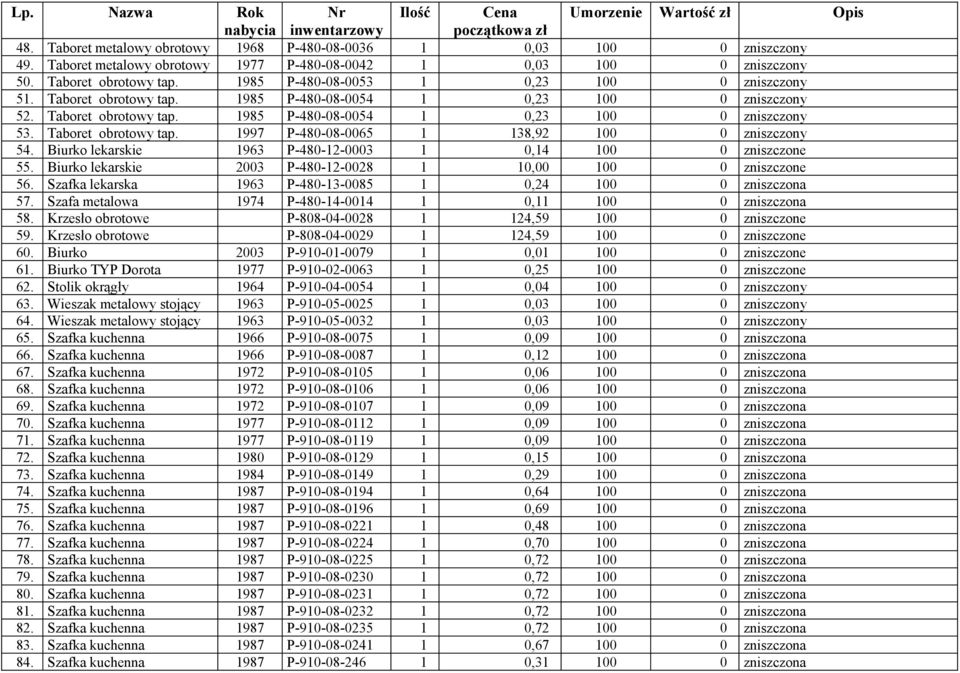 Taboret obrotowy tap. 1997 P-480-08-0065 1 138,92 100 0 zniszczony 54. Biurko lekarskie 1963 P-480-12-0003 1 0,14 100 0 zniszczone 55. Biurko lekarskie 2003 P-480-12-0028 1 10,00 100 0 zniszczone 56.