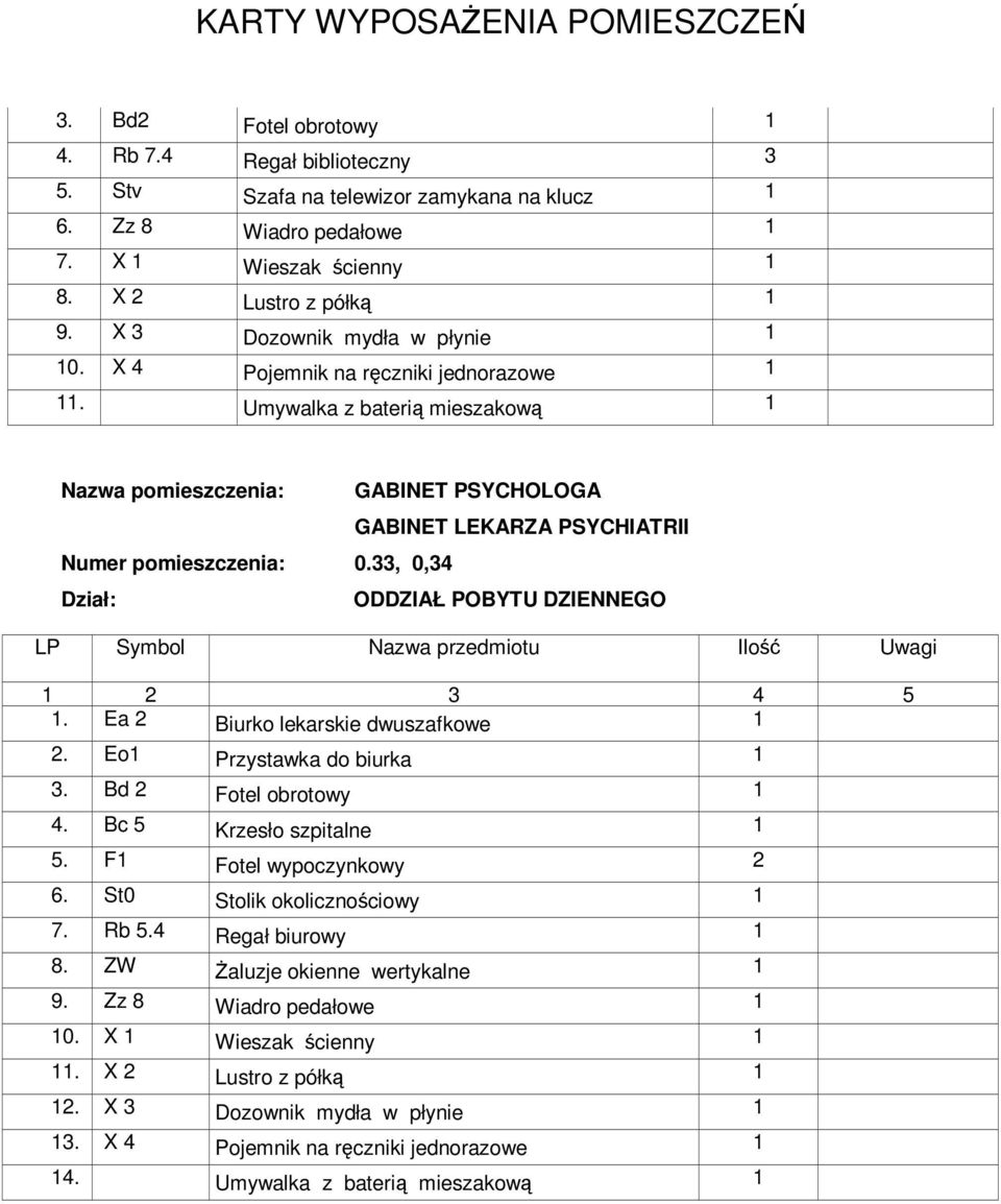 33, 0,34 GABINET PSYCHOLOGA GABINET LEKARZA PSYCHIATRII ODDZIAŁ POBYTU DZIENNEGO. Ea 2 Biurko lekarskie dwuszafkowe 2. Eo Przystawka do biurka 3. Bd 2 Fotel obrotowy 4.