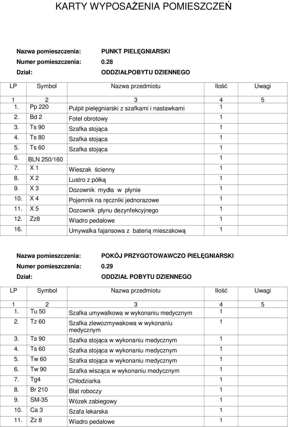 Zz8 Wiadro pedałowe 6. Umywalka fajansowa z baterią mieszakową POKÓJ PRZYGOTOWAWCZO PIELĘGNIARSKI Numer pomieszczenia: 0.29 ODDZIAŁ POBYTU DZIENNEGO. Tu 50 Szafka umywalkowa w wykonaniu medycznym 2.