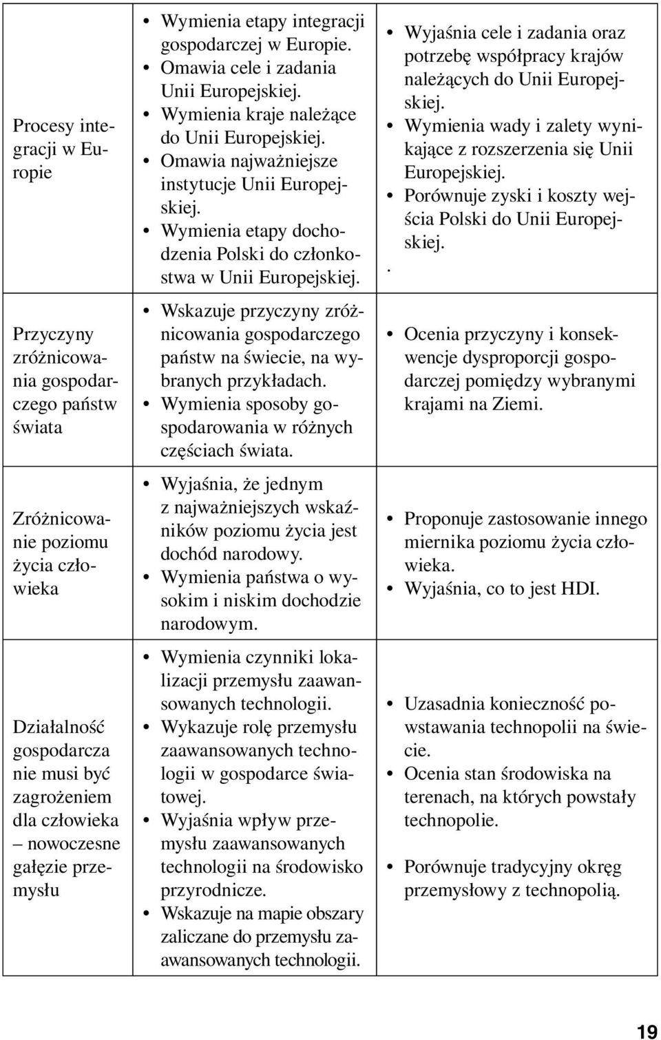 Omawia najważniejsze instytucje Unii Europejskiej. Wymienia etapy dochodzenia Polski do członkostwa w Unii Europejskiej.