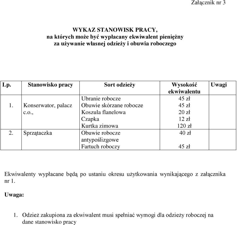 Sprzątaczka Obuwie robocze 40 zł antypoślizgowe Fartuch roboczy 45 zł Uwagi Ekwiwalenty wypłacane będą po ustaniu okresu użytkowania wynikającego z