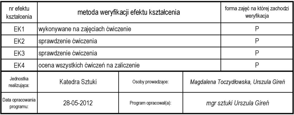weryfikacja P P P P Jednostka realizująca: Katedra Sztuki Osoby prowadzące: Magdalena