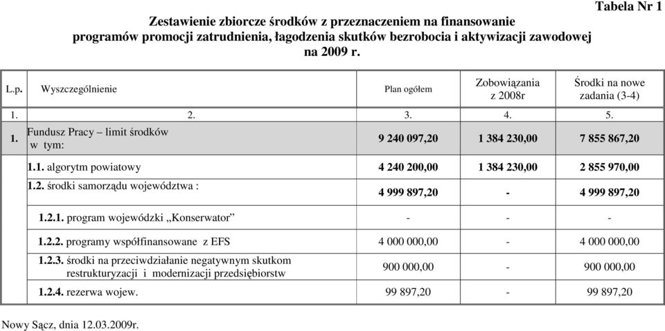 2.1. program wojewódzki Konserwator - - - 1.2.2. programy współfinansowane z EFS 4 000 000,00-4 000 000,00 1.2.3.