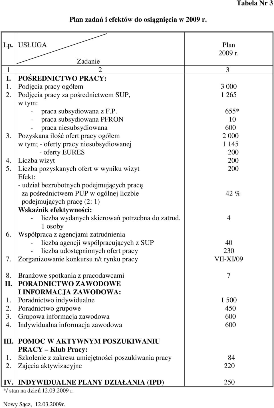 w tym; - oferty pracy niesubsydiowanej - oferty EURES Liczba wizyt Liczba pozyskanych ofert w wyniku wizyt Efekt: - udział bezrobotnych podejmujących pracę za pośrednictwem PUP w ogólnej liczbie