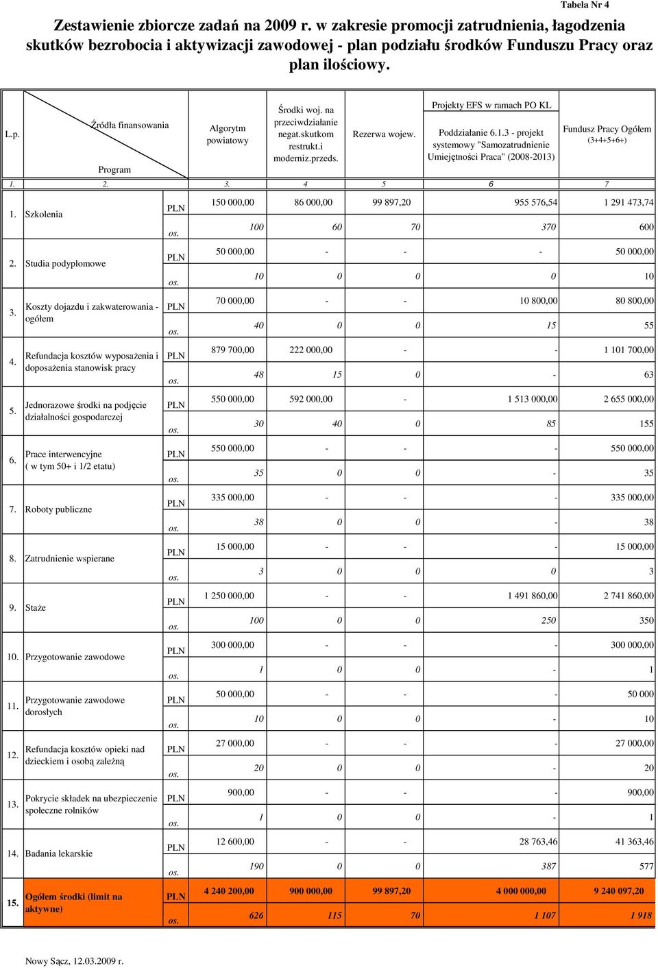 3 - projekt systemowy "Samozatrudnienie Umiejętności Praca" (2008-2013) Fundusz Pracy Ogółem (3+4+5+6+) 1. 2. 3. 4 5 6 7 1. Szkolenia 2. 3. 4. 5. 6. 10. 12. 13. 15.