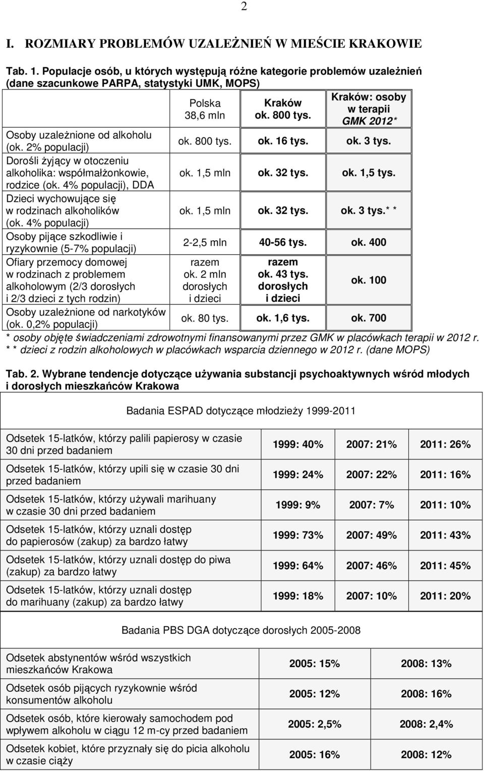 GMK 2012* Osoby uzaleŝnione od alkoholu (ok. 2% populacji) ok. 800 tys. ok. 16 tys. ok. 3 tys. Dorośli Ŝyjący w otoczeniu alkoholika: współmałŝonkowie, ok. 1,5 mln ok. 32 tys. ok. 1,5 tys.