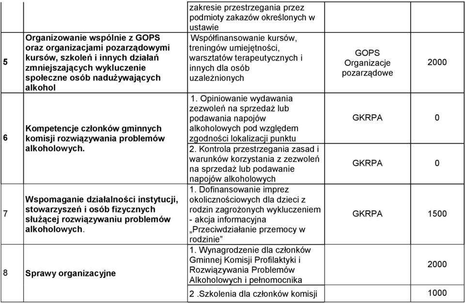 8 Sprawy organizacyjne zakresie przestrzegania przez podmioty zakazów określonych w ustawie Współfinansowanie kursów, treningów umiejętności, warsztatów terapeutycznych i innych dla osób