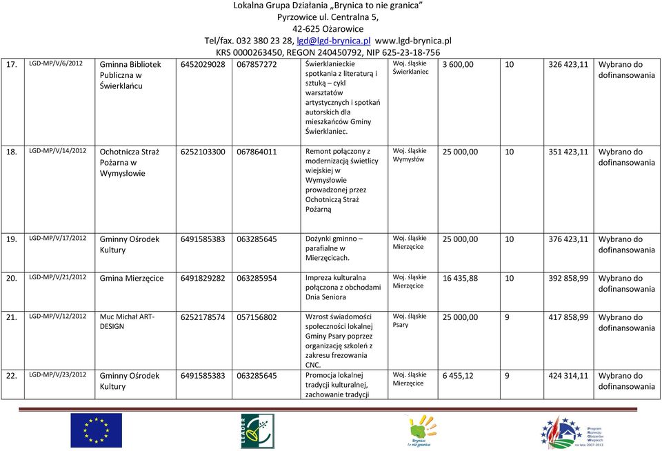LGD-MP/V/14/2012 Ochotnicza Straż Pożarna w Wymysłowie 6252103300 067864011 Remont połączony z modernizacją świetlicy wiejskiej w Wymysłowie prowadzonej przez Ochotniczą Straż Pożarną Wymysłów 25