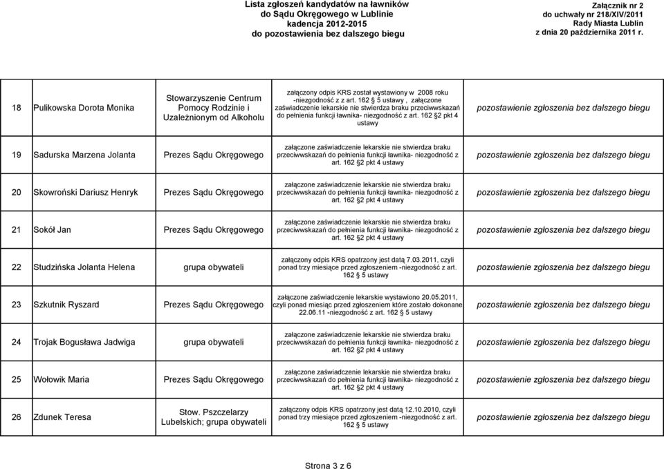 art. 162 2 pkt 4 ustawy 19 Sadurska Marzena Jolanta Prezes Sądu Okręgowego przeciwwskazań do pełnienia funkcji ławnika- niezgodność z 20 Skowroński Dariusz Henryk Prezes Sądu Okręgowego