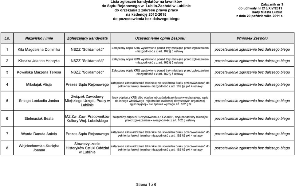 -niezgodność z z art. 162 5 ustawy 2 Kleszka Joanna Henryka NSZZ "Solidarność" Załączony odpis KRS wystawiono ponad trzy miesiące przed zgłoszeniem -niezgodność z z art.