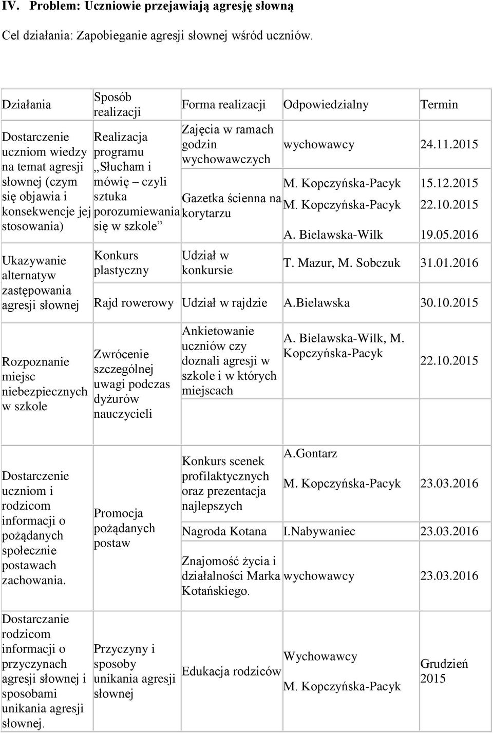 sztuka Forma realizacji Odpowiedzialny Termin Zajęcia w ramach godzin wychowawczych wychowawcy 24.11.2015 M. Kopczyńska- 15.12.2015 Gazetka ścienna na M. Kopczyńska- porozumiewania korytarzu 22.10.