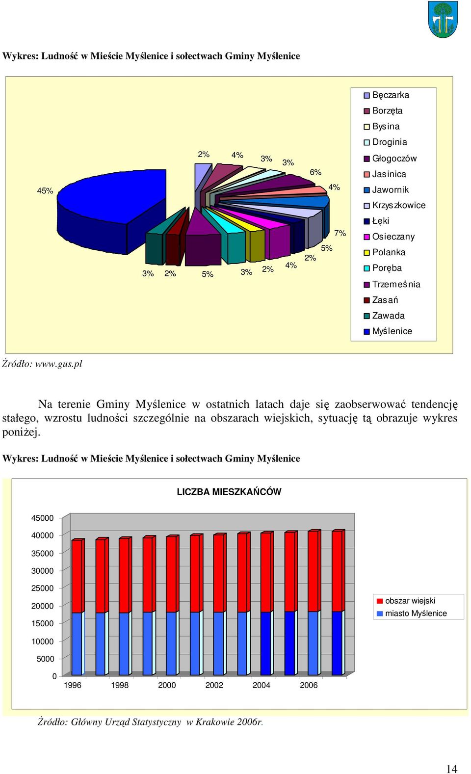 pl Na terenie Gminy Myślenice w ostatnich latach daje się zaobserwować tendencję stałego, wzrostu ludności szczególnie na obszarach wiejskich, sytuację tą obrazuje wykres