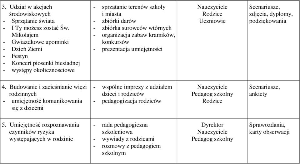 organizacja zabaw kramików, konkursów - prezentacja umiejętności Rodzice Uczniowie Scenariusze, zdjęcia, dyplomy, podziękowania 4.