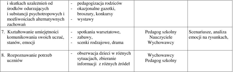 Kształtowanie umiejętności komunikowania swoich uczuć, stanów, emocji - spotkania warsztatowe, - zabawy, - scenki rodzajowe,