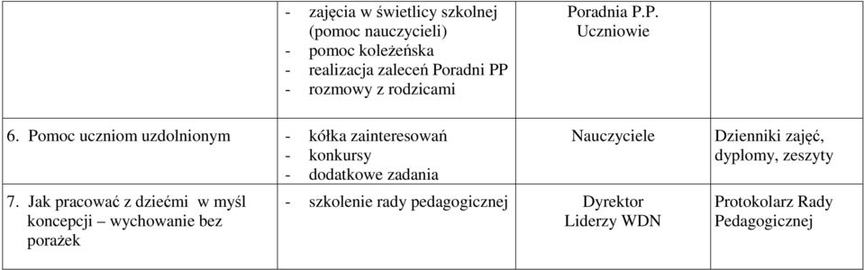 Pomoc uczniom uzdolnionym - kółka zainteresowań - konkursy - dodatkowe zadania 7.
