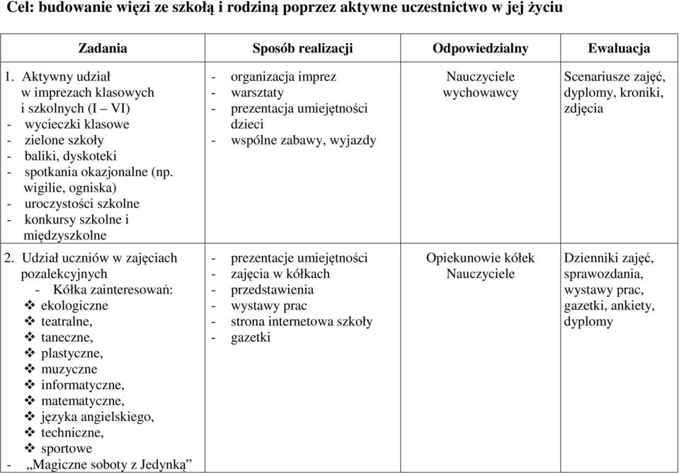 wigilie, ogniska) - uroczystości szkolne - konkursy szkolne i międzyszkolne - organizacja imprez - warsztaty - prezentacja umiejętności dzieci - wspólne zabawy, wyjazdy wychowawcy Scenariusze zajęć,