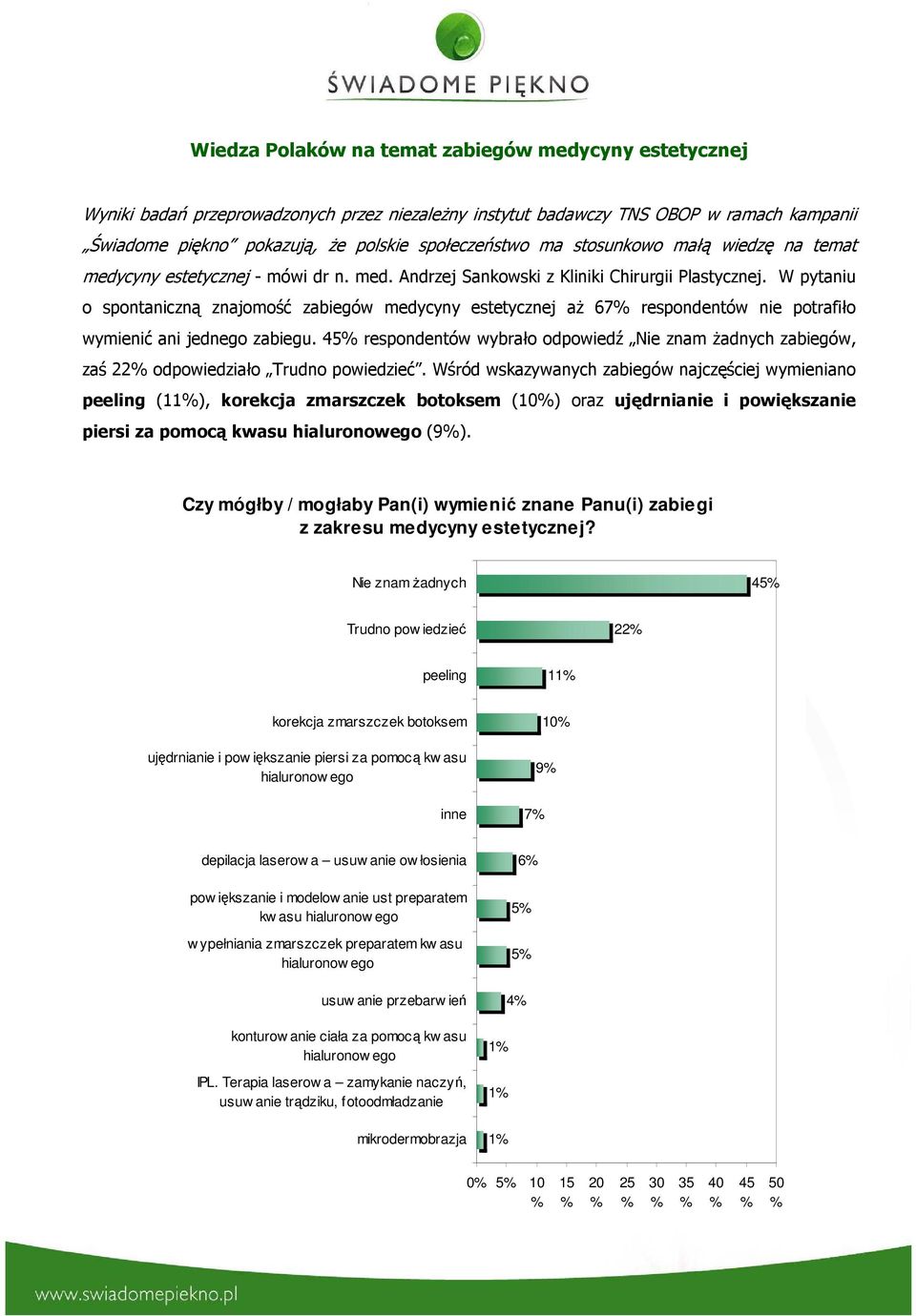 W pytaniu o spontaniczną znajomość zabiegów medycyny estetycznej aŝ 67 respondentów nie potrafiło wymienić ani jednego zabiegu.