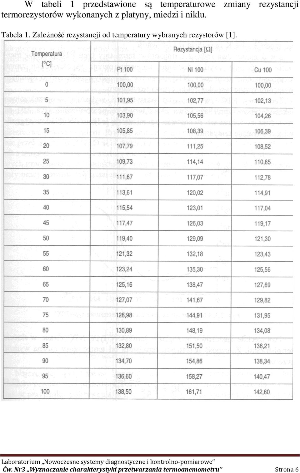Zależność rezystancji od temperatury wybranych rezystorów [1]. Ćw.