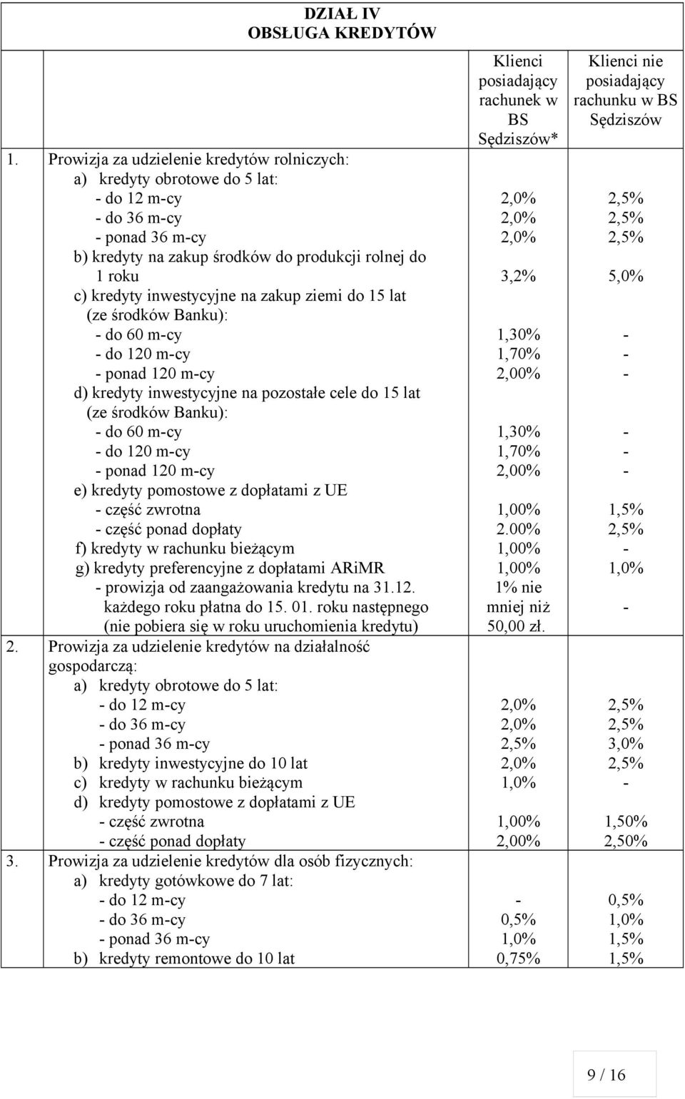 ziemi do 15 lat (ze środków Banku): do 60 mcy do 120 mcy ponad 120 mcy d) kredyty inwestycyjne na pozostałe cele do 15 lat (ze środków Banku): do 60 mcy do 120 mcy ponad 120 mcy e) kredyty pomostowe